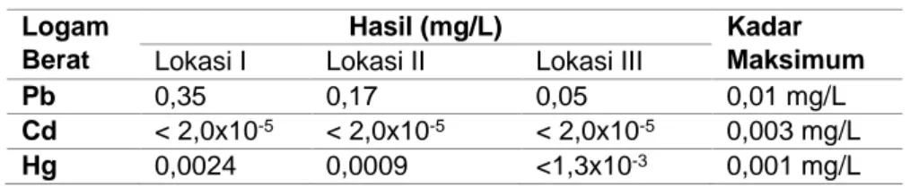 Tabel 3.2 Kadar Logam Berat dalam Sampel beserta Kadar Maksimum PERMENKES  No. 492/MENKES/PER/IV/2010 
