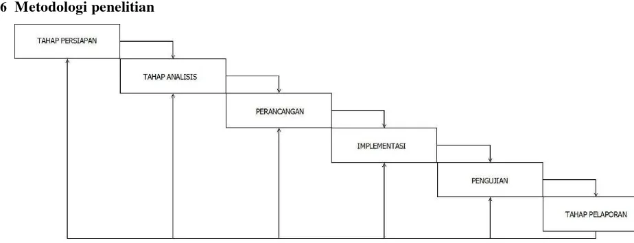 Gambar 1. 1. Diagram Metodologi Waterfall 