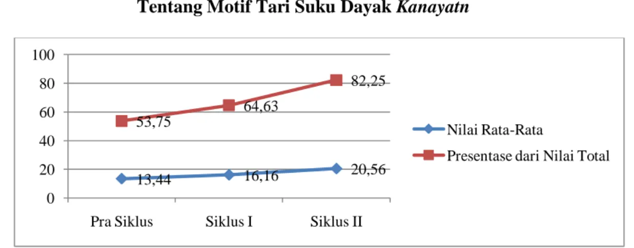 Grafik Peningkatan Pengetahuan Siswa Kelas VIII D  Tentang Motif Tari Suku Dayak Kanayatn 