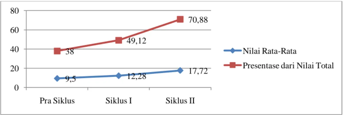 Grafik Peningkatan Praktik Tari Siswa Kelas VIII D  Tentang Motif Tari Suku Dayak Kanayatn 