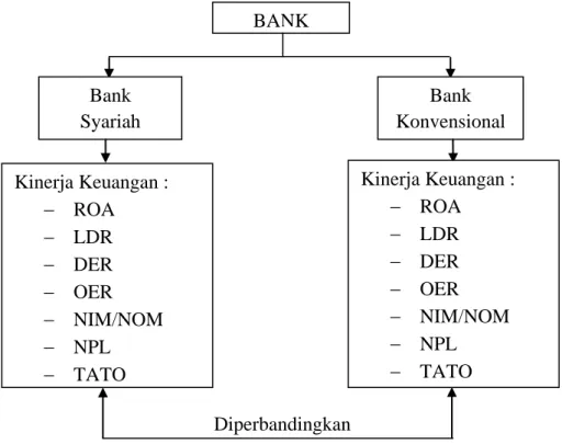 Gambar 2.1  Kerangka Konseptual BANK Bank  Syariah  Bank  Konvensional Kinerja Keuangan : −  ROA −  LDR −  DER −  OER −  NIM/NOM −  NPL −  TATO  Kinerja Keuangan : −  ROA −  LDR −  DER −  OER −  NIM/NOM −  NPL −  TATO 