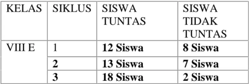 Tabel Ketuntasan Siswa KELAS SIKLUS SISWA