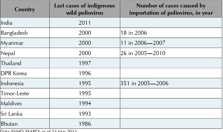 Figure 2: Last polio cases, SEAR 