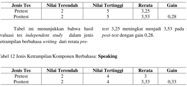 Tabel  ini  menunjukkan  bahwa  hasil  evaluasi  tes  independent  study    dalam  jenis  ketrampilan berbahasa writing  dari rerata pre- 