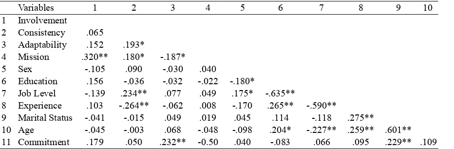 Table 1. Correlation matrix 