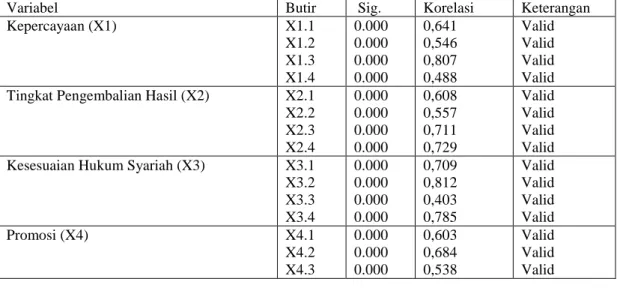 Tabel 4.1 Rekapitulasi Hasil Perhitungan Validitas