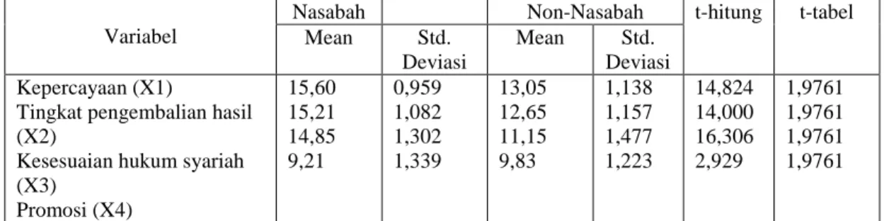 Tabel 4.4 Hasil Uji Beda t-test