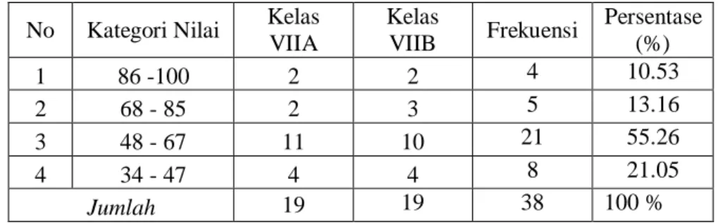 Tabel 1.1  Hasil Survei Menulis Paragraf Deskripsi Kelas VIIA dan VIIB        SMP tunas Mekar Indonesia  