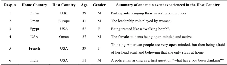 Table 9. Culture shock and power distance 