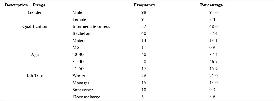 Table 1.Sample characteristics 