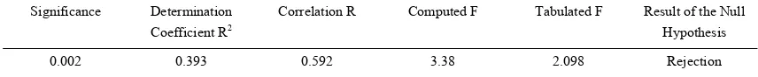 Table 4. Testing results of the first main hypothesis  