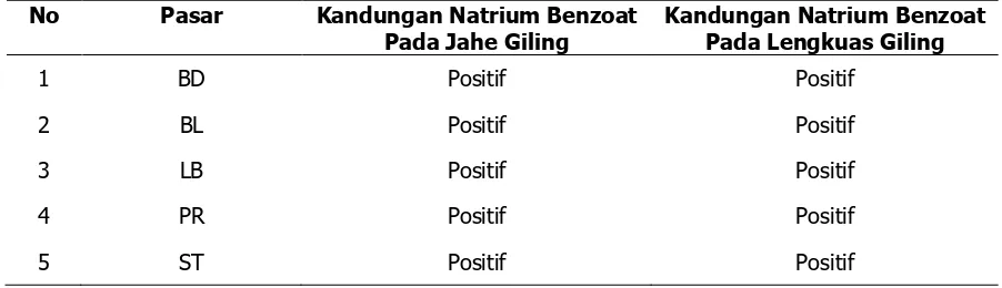Tabel 1. Hasil Analisa Kandungan Natrium Benzoat pada Jahe dan lengkuas giling di Beberapa Pasar di Kota Padang Secara Kualitatif 