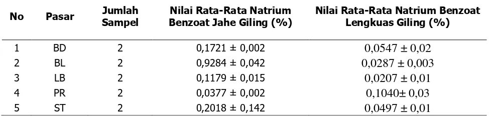 Tabel 2. Rata-Rata Kadar Natrium Benzoat Jahe dan lengkuas giling di Beberapa Pasar di Kota Padang 