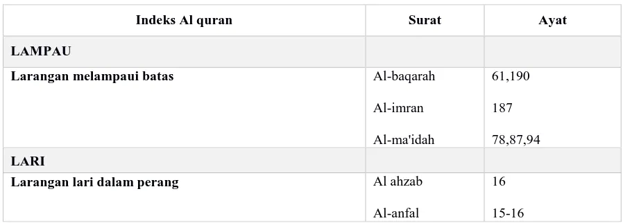 Tabel 1. Data indeks Al quran 