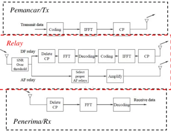 Gambar 5.  Konseptual pemodelan  OFDM-cooperative. 
