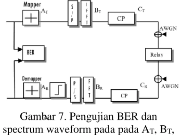 Gambar 7. Pengujian BER dan  spectrum waveform pada pada A T , B T , 
