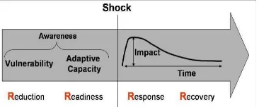 Figure 2. Key aspects of organizational resilience 