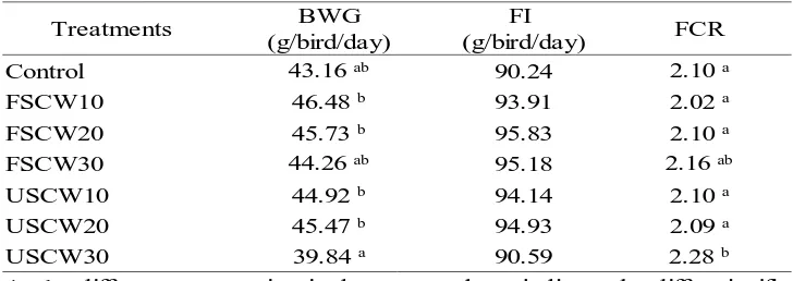 Tabel 3. The Effect of Substitution of the Corn with FSCW and USCWtowards  Broiler Performance