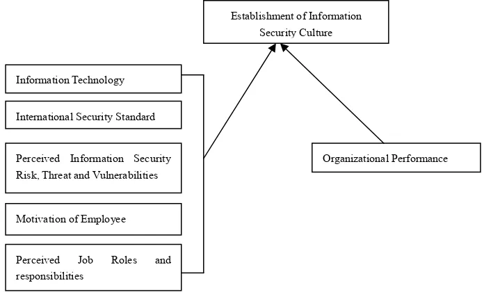 Figure 2. Information security activities and information security culture model 