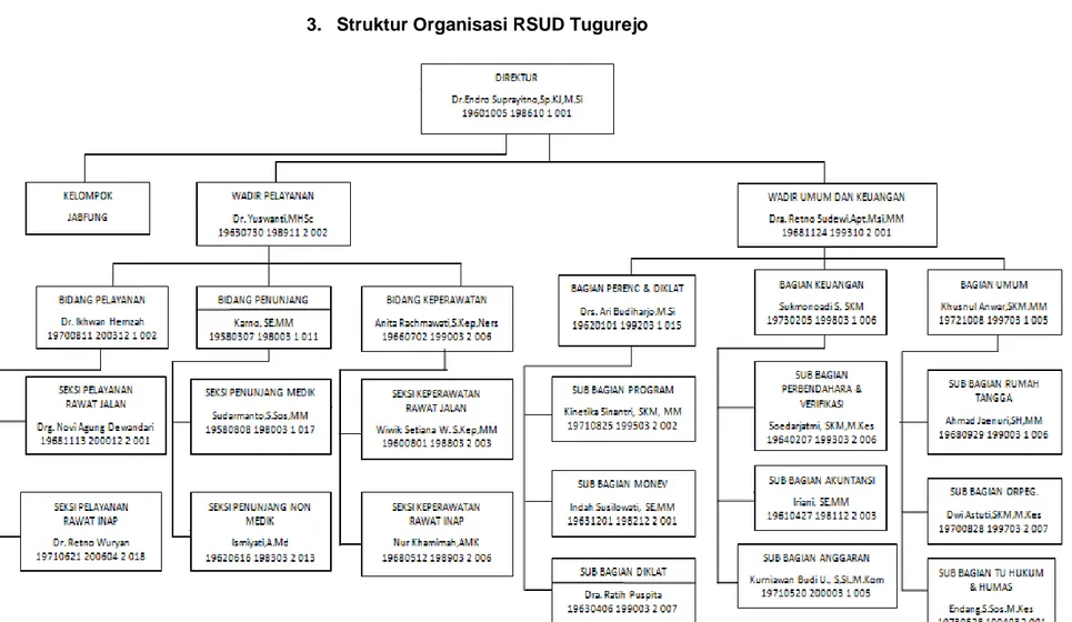 Gambar 4.1 : Struktur Organisasi RSUD Tugurejo 