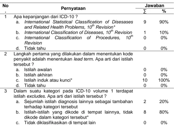 Tabel 4.2 : Distribusi Pengetahuan Responden tentang Kode Neoplasma  sesuai Kaidah ICD-10 di RSUD Tugurejo, Tahun 2016 