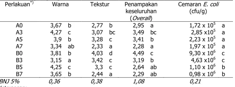 Tabel 1. Hasil Analisis Keragaman pada Taraf Nyata 5 Persen Pengaruh Perendaman dengan Air ozon dan Lokasi Budidaya Kangkung (DAS) 
