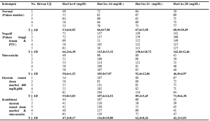 Tabel 5. Data Kadar Kolesterol Total Hewan Uji Semua Perlakuan 