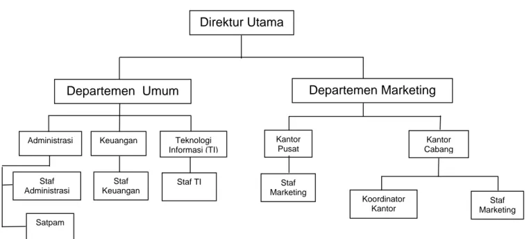 Gambar 3.1. Struktur Organisasi PT. Griya Media 