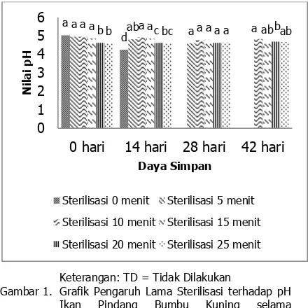 Gambar 1.  Grafik Pengaruh Lama Sterilisasi terhadap pH Ikan Pindang Bumbu Kuning selama 
