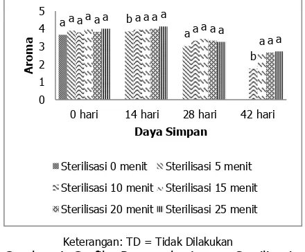 Gambar 4.  Grafik Pengaruh Lama Sterilisasi terhadap Organoleptik Aroma 