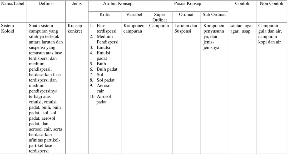 Tabel 1. Analisis konsep KD 3.15 materi koloid