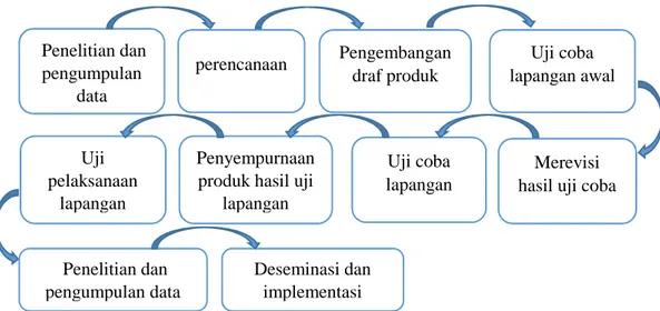 Gambar 1. Langkah-langkah penelitian dan pengembangan menggunakan metode Research and Development (R&amp;D)