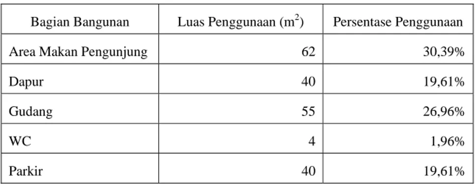 Tabel 3. Rincian penggunaan lahan restoran Pro AB Chicken Kota Jambi 