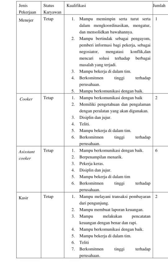 Tabel 5. Spesifikasi pekerjaan karyawan Pro AB Chicken Kota Jambi  Jenis  Pekerjaan  Status  Karyawan Kualifikasi  Jumlah 