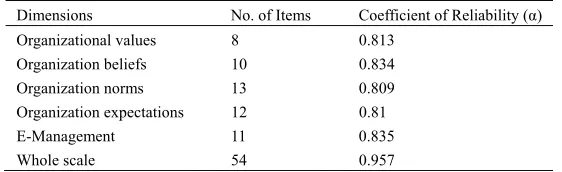 Table 1. Study dimensions with Cronbach’s Alphas  
