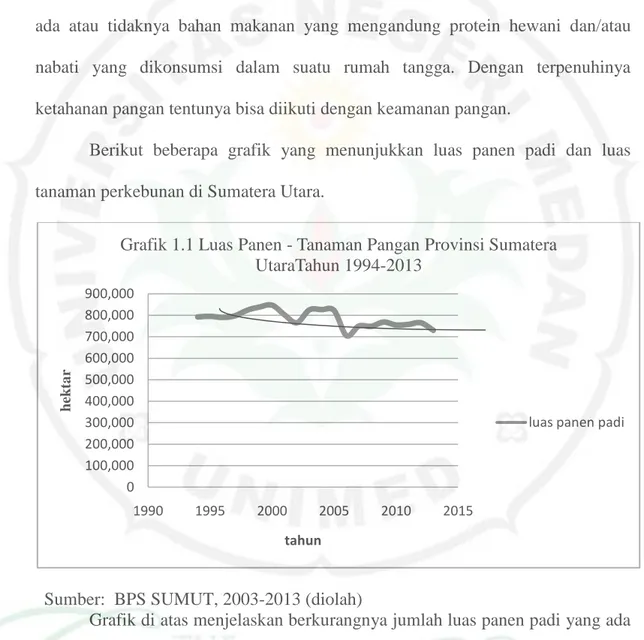 Grafik di atas menjelaskan berkurangnya jumlah luas panen padi yang ada  di  Sumatera  Utara