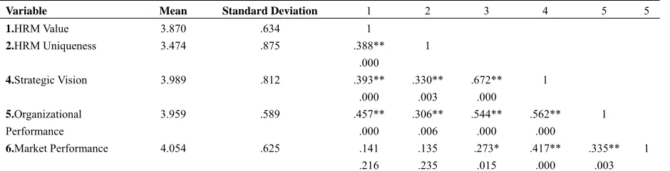Table 2. Correlations-1  