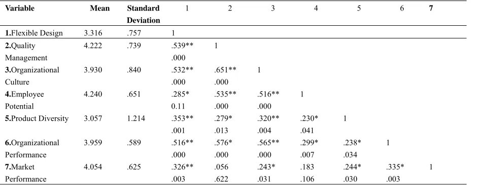 Table 6. Correlations-2  