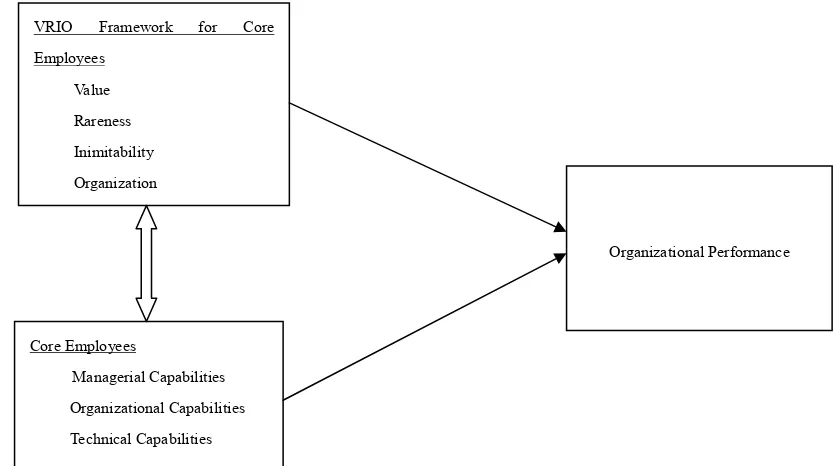 Figure 1. Research model for VRIO framework – organizational performance relation 