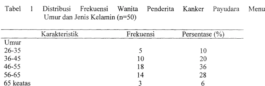 Tabel Distribusi Urnur dan Jenis Kelamin (n=50) 