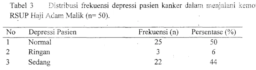 Tabel 2 Distribusi frekuensi tingkat kecemasan dan depressi pasien kanker dalam 