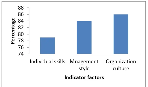Figure 5.Respondents feeling that colleges’ culture inhibits introduction of new strategic plans 