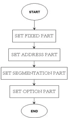 Gambar 3.3 : Flowchart dari fungsi Compose PDU Header 