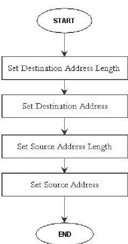 Gambar 3.5 : Flowchart pemberian nilai pada field Address Part