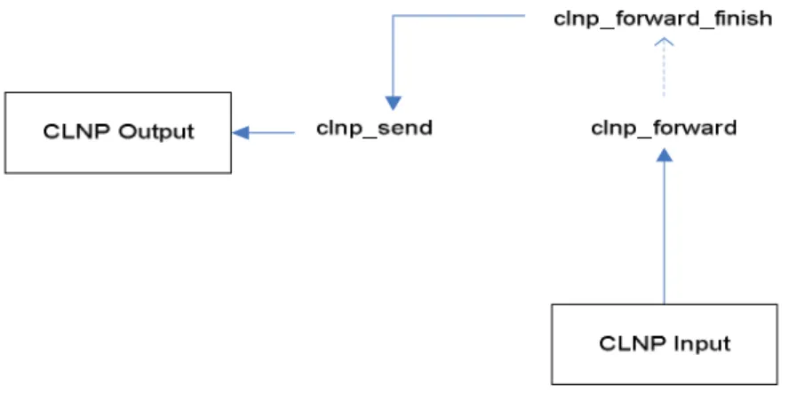 Gambar 3.2 :  Flow chart clnp_routing