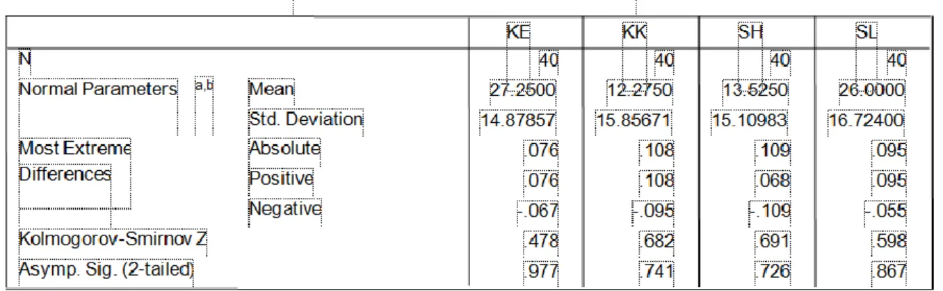 Tabel 3. Tabel Uji Normalitas Data 