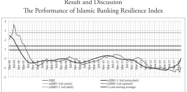 Figure 1. Islamic Banking Resilience Index (IBRI)