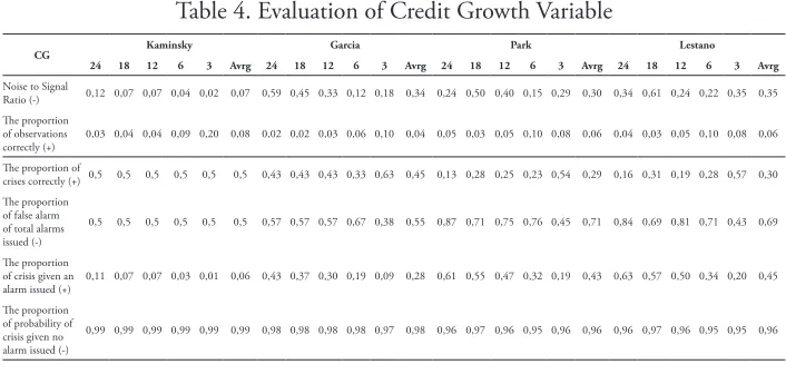 Table 4. Evaluation of Credit Growth Variable