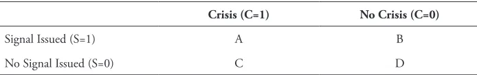 Table 1. he Performance of Individual Indicator  by Using Matrix Crisis-Signal Framework