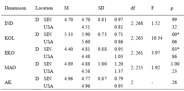 Table 2. Variance analyses with country-related and organizational cultural dimensions 